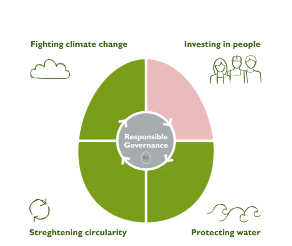 Sustainability Profile